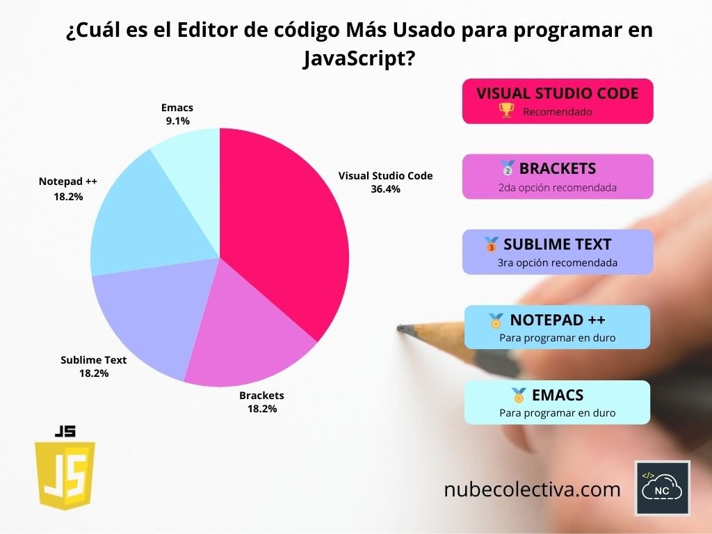 Cuál es el Editor de Código Más Usado Para Programar en JavaScript